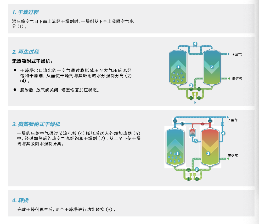 冷凍式幹燥機